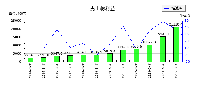 野村マイクロ・サイエンスの売上総利益の推移