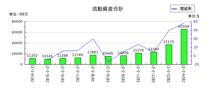 野村マイクロ・サイエンスの売上原価の推移