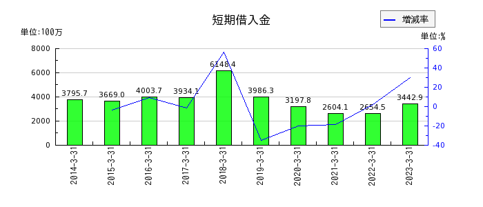 野村マイクロ・サイエンスの短期借入金の推移