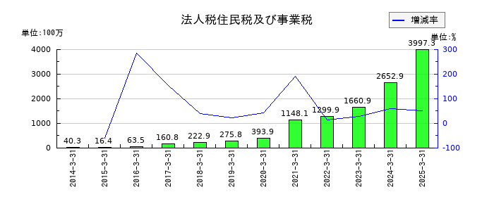 野村マイクロ・サイエンスの法人税住民税及び事業税の推移