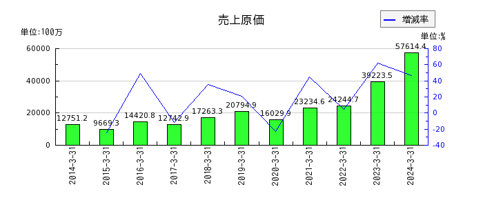 野村マイクロ・サイエンスの流動資産合計の推移