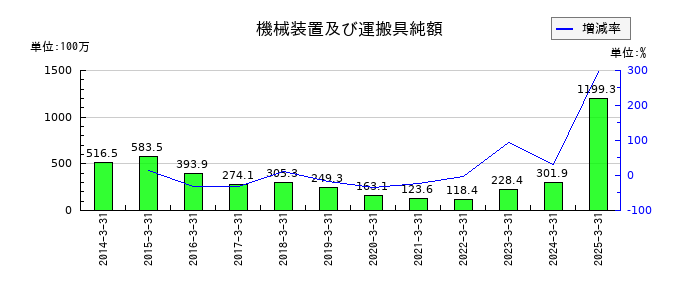 野村マイクロ・サイエンスの機械装置及び運搬具純額の推移