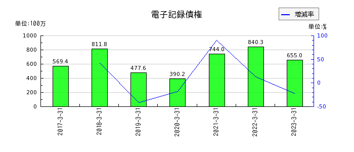 野村マイクロ・サイエンスの電子記録債権の推移
