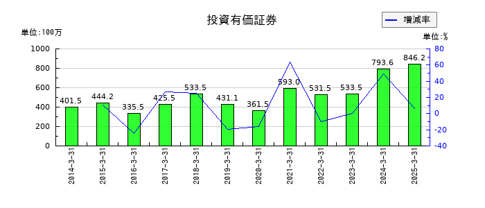野村マイクロ・サイエンスの投資有価証券の推移