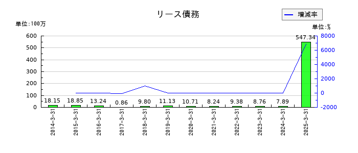 野村マイクロ・サイエンスのリース債務の推移