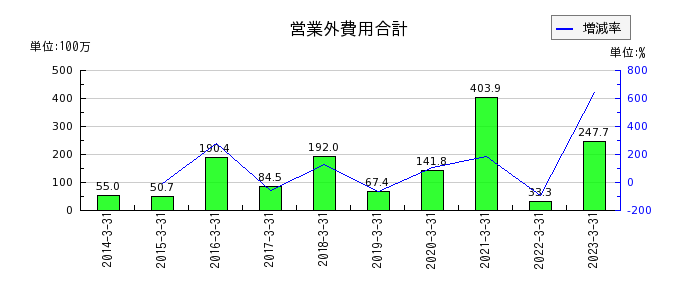 野村マイクロ・サイエンスの営業外費用合計の推移