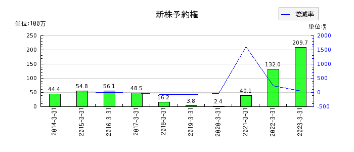 野村マイクロ・サイエンスの新株予約権の推移