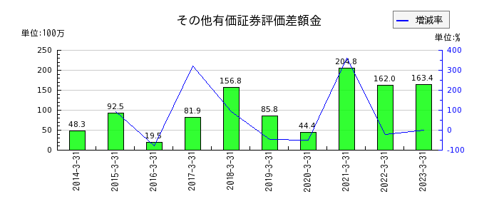 野村マイクロ・サイエンスのその他有価証券評価差額金の推移