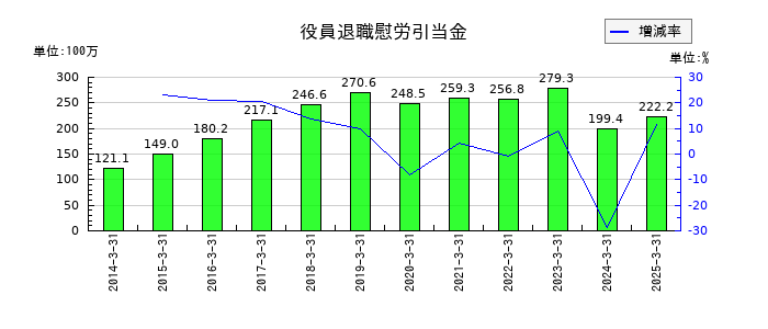 野村マイクロ・サイエンスの役員退職慰労引当金の推移