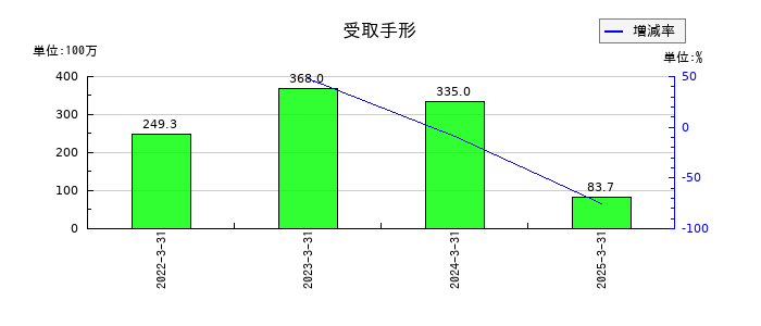 野村マイクロ・サイエンスの受取手形の推移