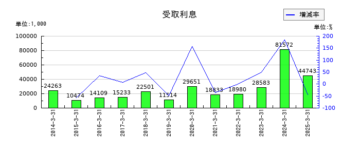 野村マイクロ・サイエンスの受取利息の推移