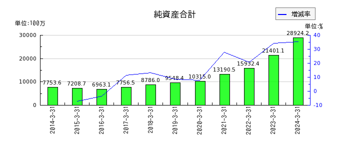 野村マイクロ・サイエンスの株主資本合計の推移