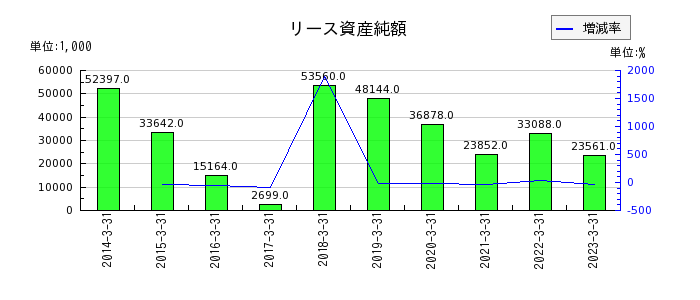 野村マイクロ・サイエンスのリース資産純額の推移