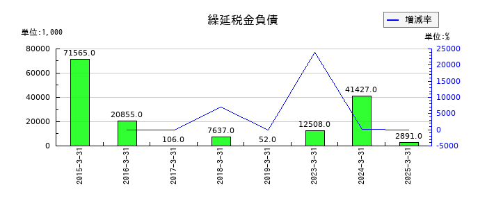 野村マイクロ・サイエンスの繰延税金負債の推移