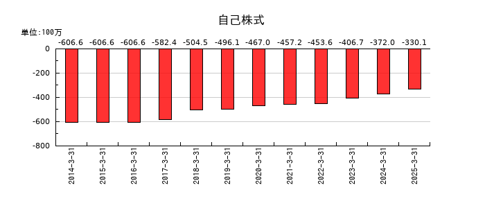 野村マイクロ・サイエンスの自己株式の推移