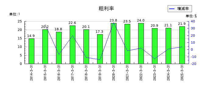 野村マイクロ・サイエンスの粗利率の推移