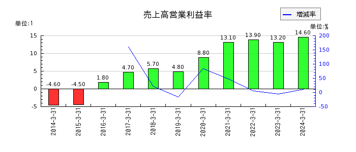 野村マイクロ・サイエンスの売上高営業利益率の推移