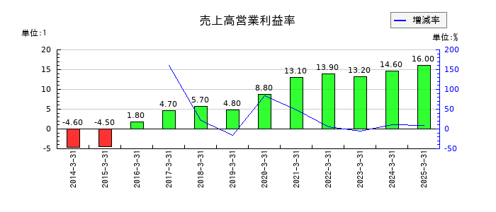 野村マイクロ・サイエンスの売上高営業利益率の推移