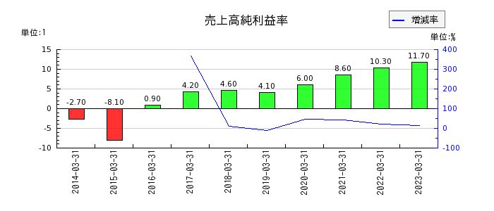 野村マイクロ・サイエンスの売上高純利益率の推移