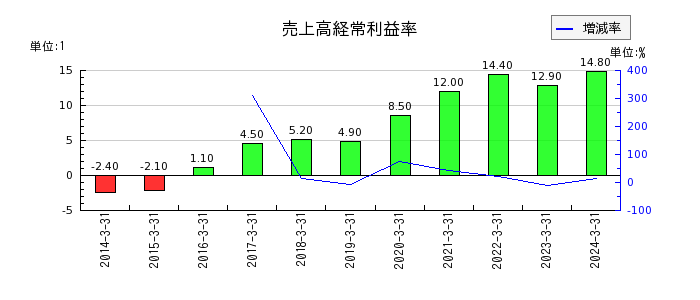野村マイクロ・サイエンスの売上高経常利益率の推移
