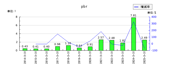野村マイクロ・サイエンスのpbrの推移