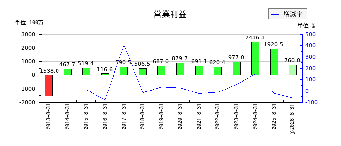 エヌ・ピー・シーの通期の営業利益推移