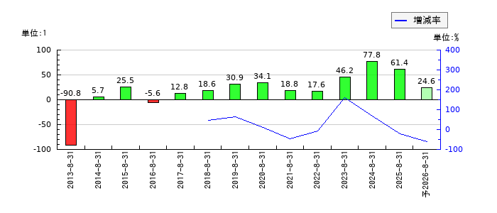 エヌ・ピー・シーのEPS(一株当たりの利益)推移