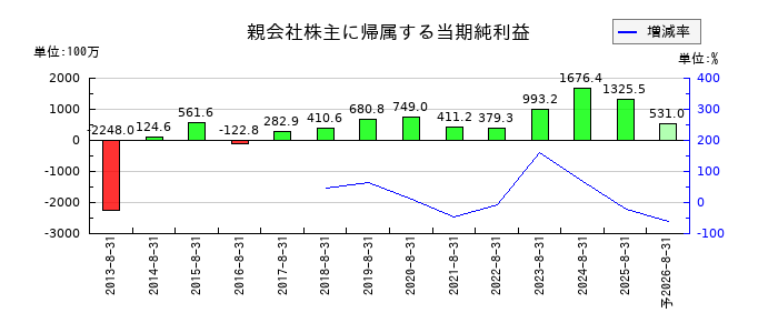 エヌ・ピー・シーの通期の純利益推移
