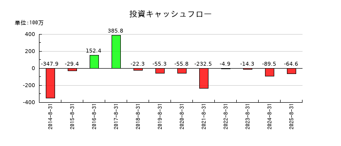エヌ・ピー・シーの投資キャッシュフロー推移