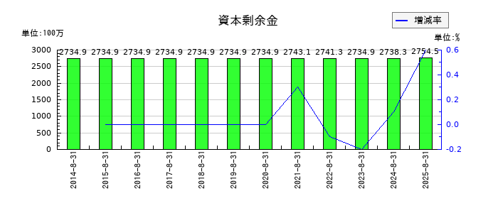 エヌ・ピー・シーの資本剰余金の推移