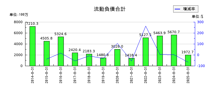 エヌ・ピー・シーの流動負債合計の推移
