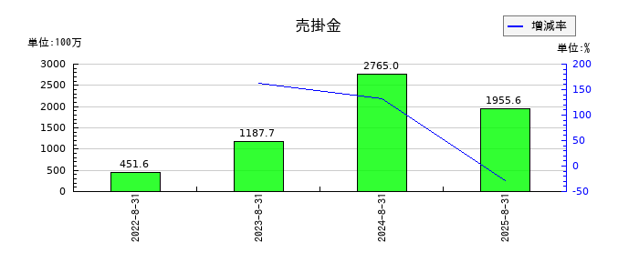 エヌ・ピー・シーの売掛金の推移