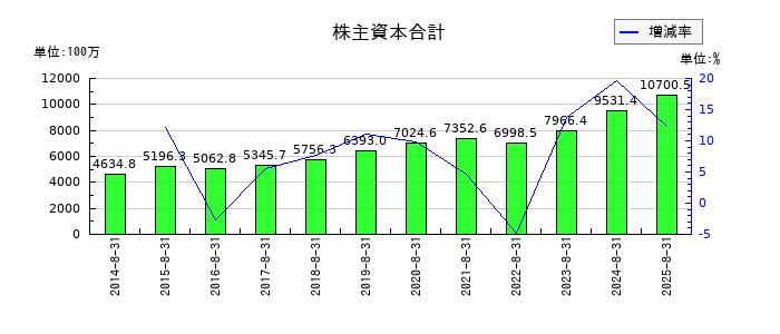 エヌ・ピー・シーの株主資本合計の推移