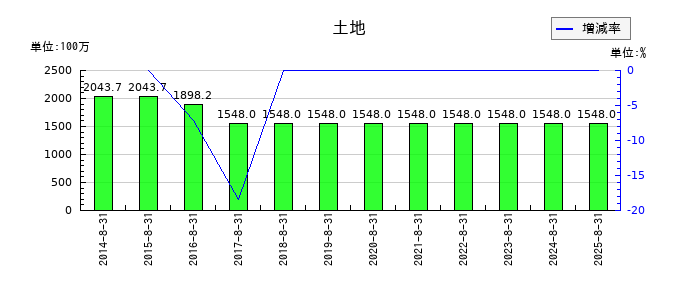 エヌ・ピー・シーの土地の推移