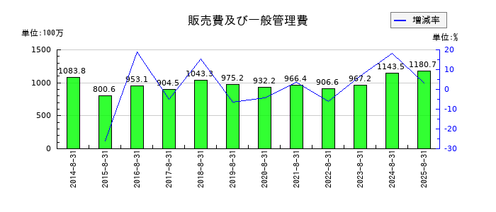 エヌ・ピー・シーの販売費及び一般管理費の推移
