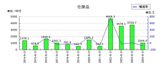 エヌ・ピー・シーの仕掛品の推移