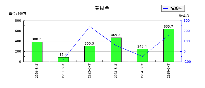 エヌ・ピー・シーの買掛金の推移