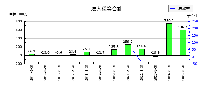 エヌ・ピー・シーの法人税等合計の推移