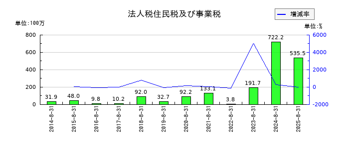 エヌ・ピー・シーの法人税住民税及び事業税の推移