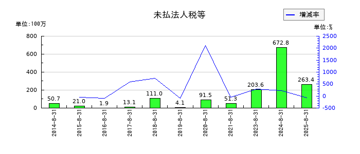 エヌ・ピー・シーの未払法人税等の推移