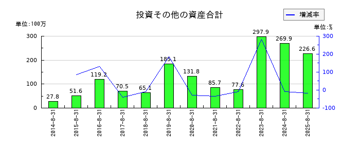 エヌ・ピー・シーの投資その他の資産合計の推移