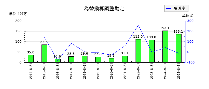 エヌ・ピー・シーの為替換算調整勘定の推移