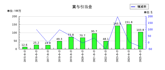 エヌ・ピー・シーの賞与引当金の推移