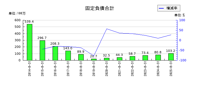 エヌ・ピー・シーの固定負債合計の推移