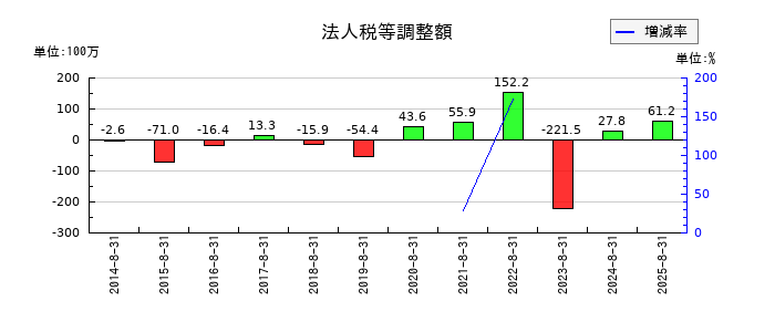 エヌ・ピー・シーの法人税等調整額の推移