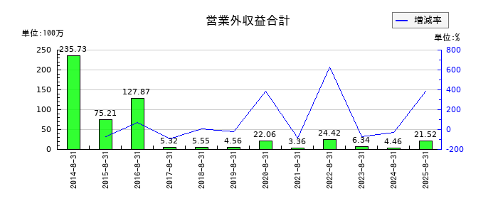 エヌ・ピー・シーの営業外収益合計の推移