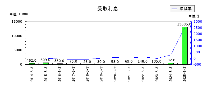 エヌ・ピー・シーの受取利息の推移