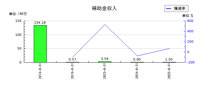 エヌ・ピー・シーの補助金収入の推移