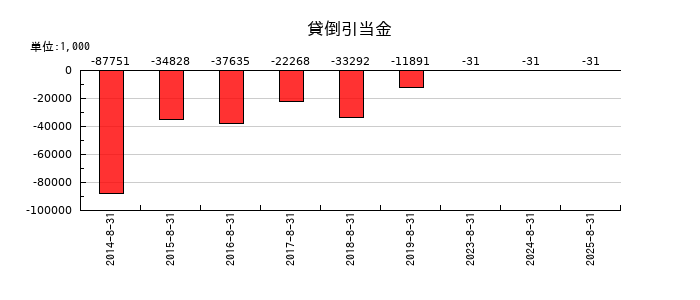 エヌ・ピー・シーの貸倒引当金の推移