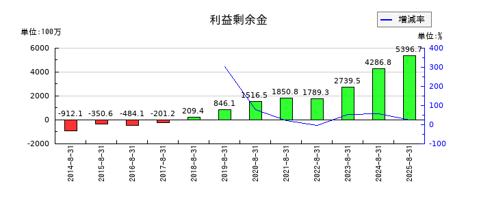エヌ・ピー・シーの利益剰余金の推移